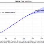 worldTotal Population